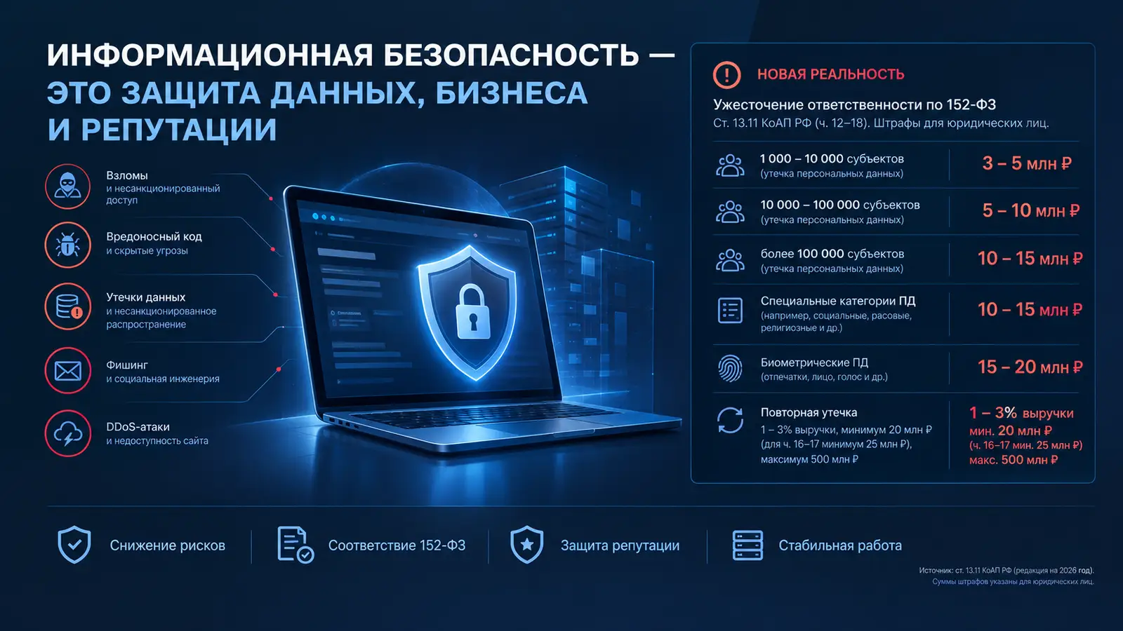 Штраф за одну утечку персональных данных — от 3 до 15 млн рублей