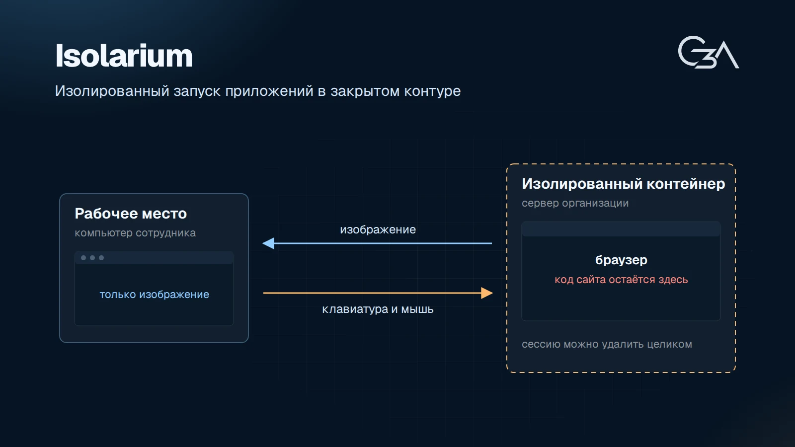 Схема: браузер работает в изолированном контейнере на сервере, на рабочее место приходит только изображение