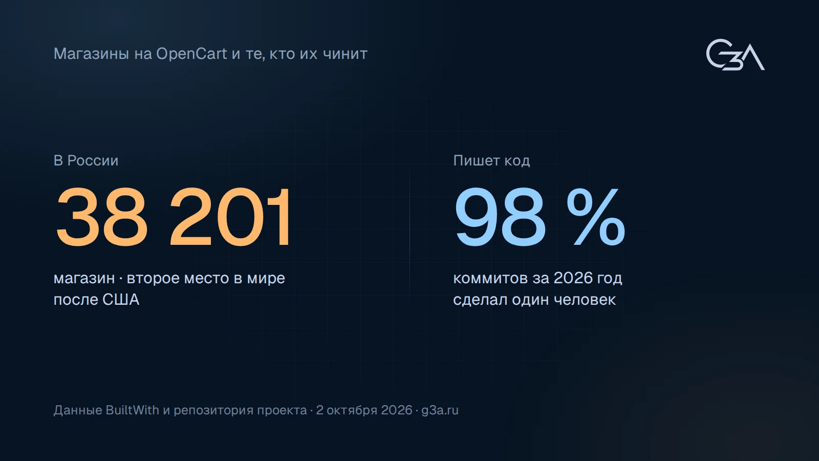 38 201 магазин на OpenCart в России и 98% коммитов за год от одного человека