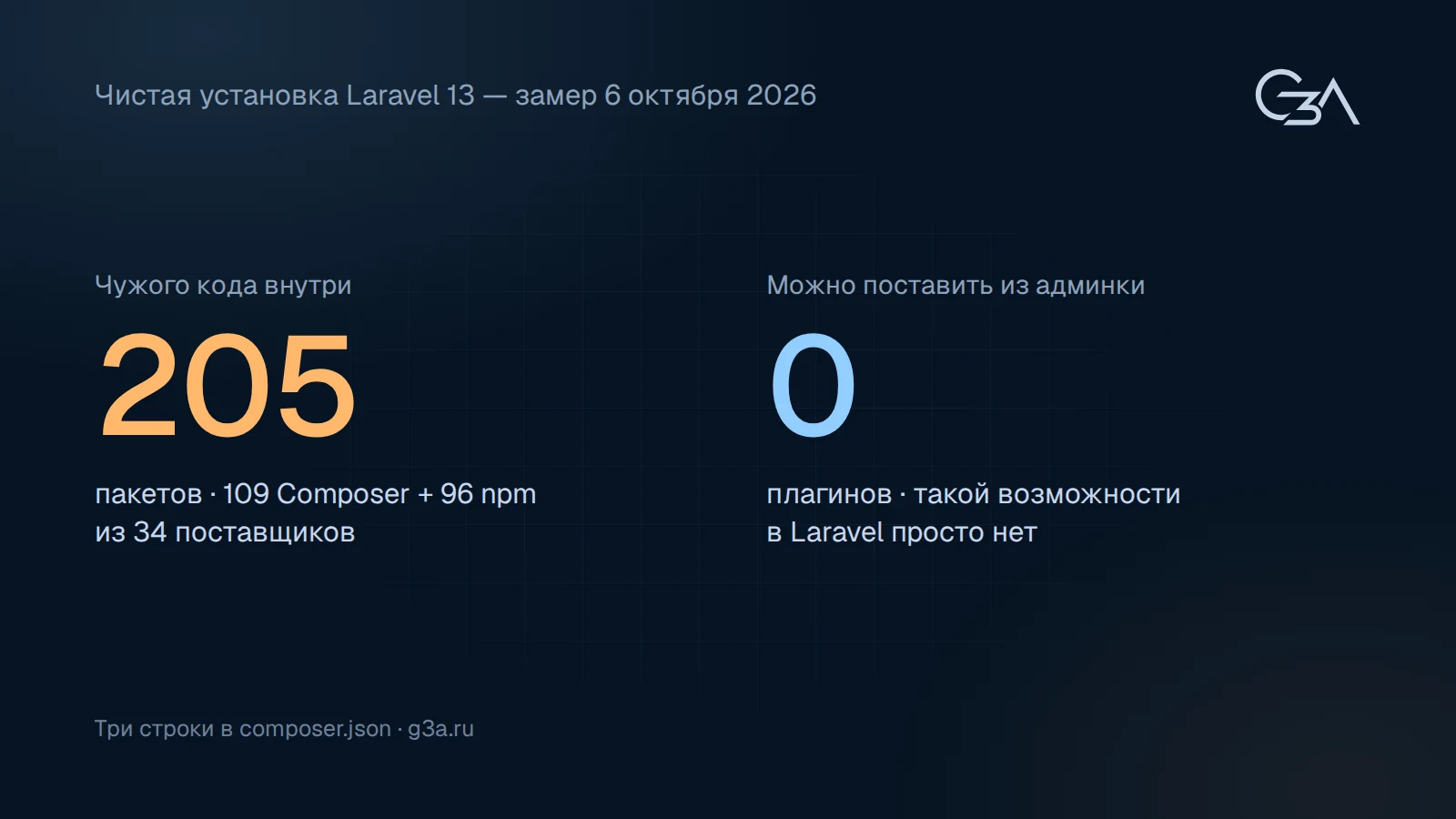 205 сторонних пакетов в чистой установке Laravel и ни одного плагина, устанавливаемого из админки