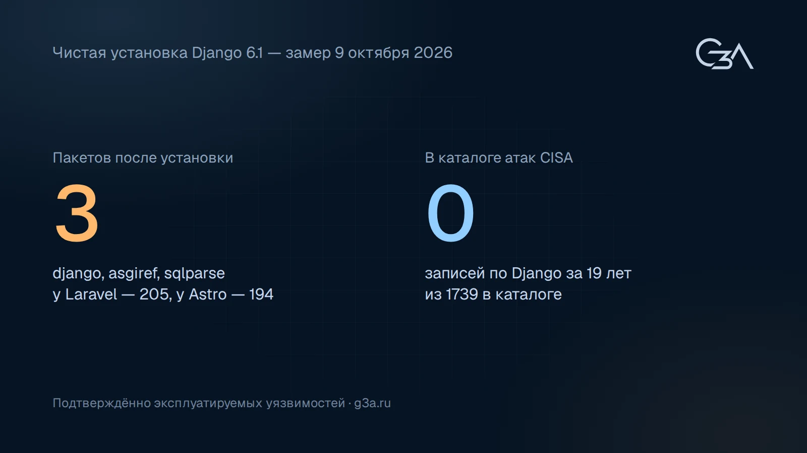 Три пакета в чистой установке Django против 205 у Laravel и 194 у Astro