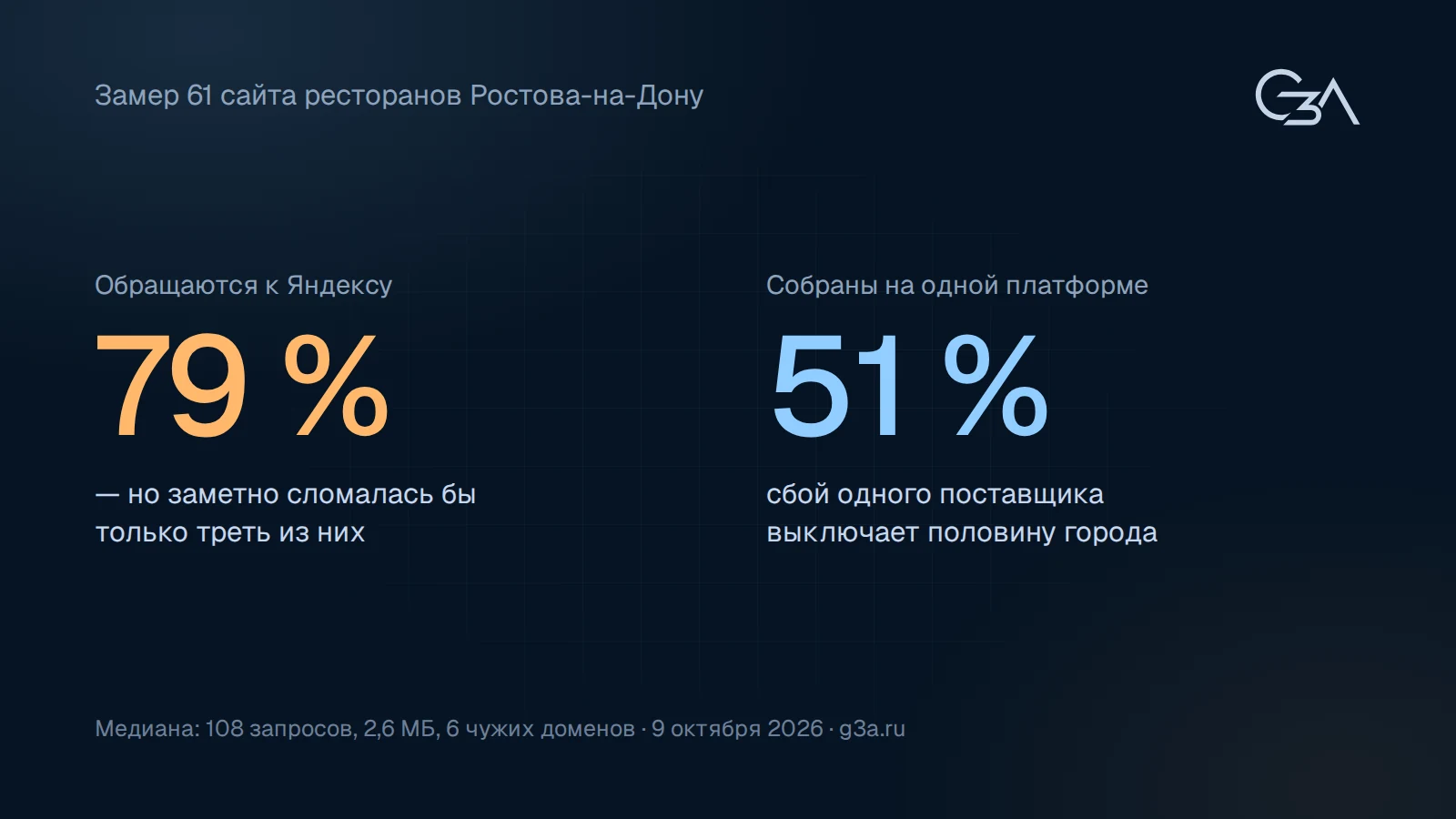 79 процентов сайтов ресторанов Ростова обращаются к Яндексу, 51 процент собран на одной платформе
