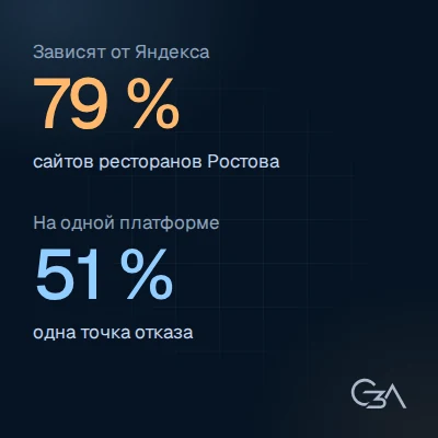 79% зависят от Яндекса, 51% на одной платформе