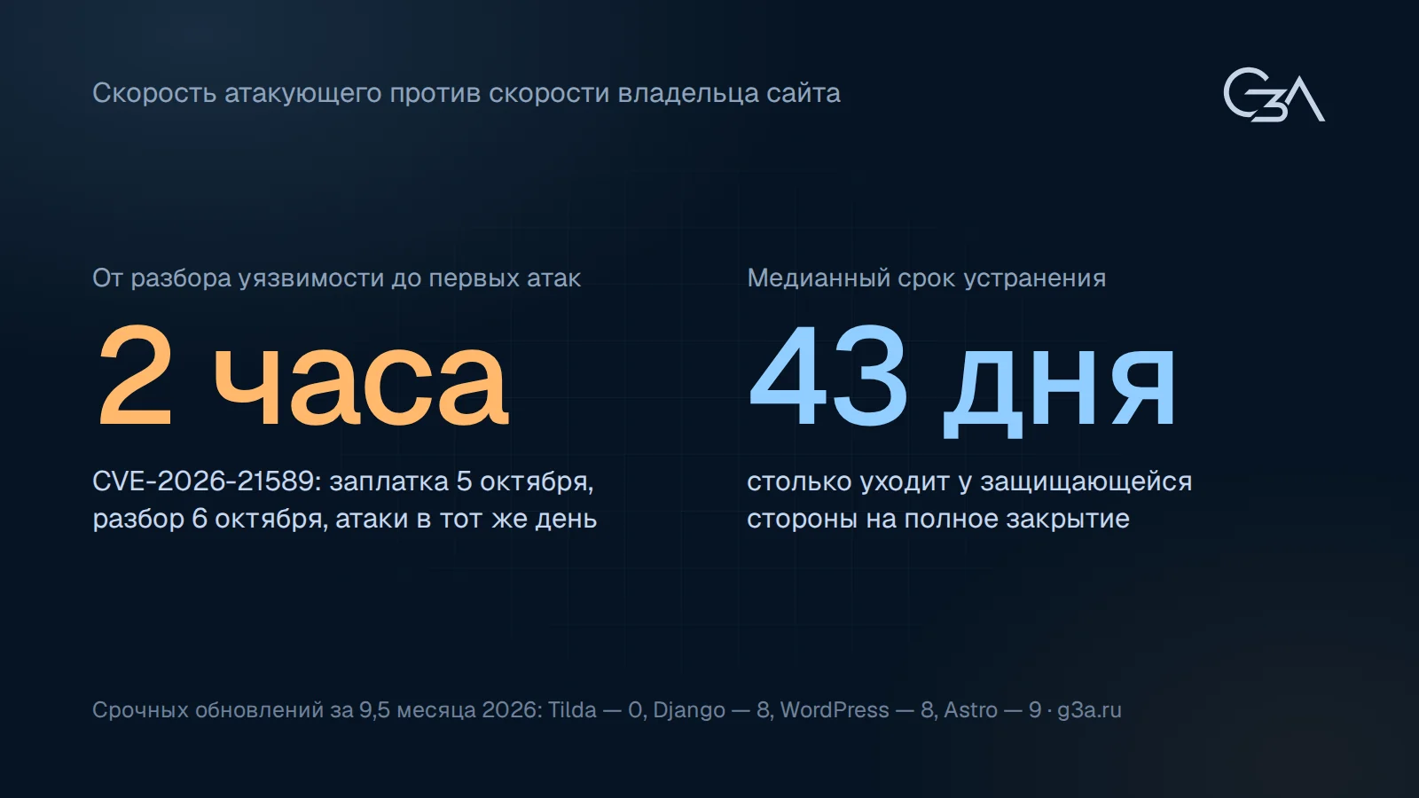 Два часа от публикации разбора уязвимости до первых атак против 43 дней медианного срока устранения