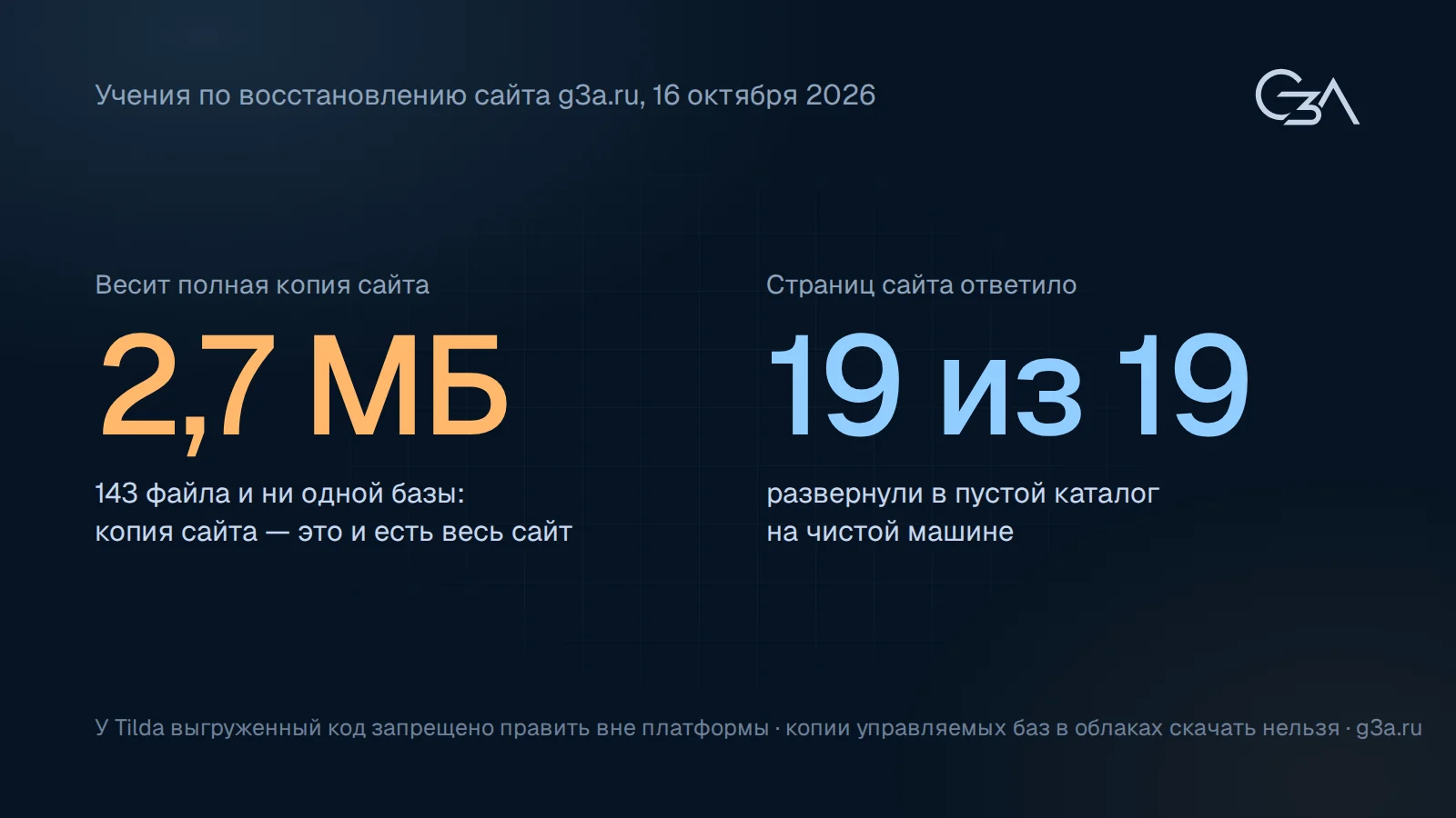 Копия сайта g3a.ru: 143 файла, ни одной базы данных, все 19 страниц отвечают после восстановления